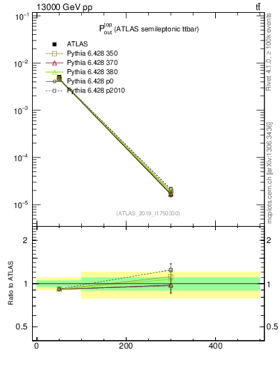 Plot of top.pout in 13000 GeV pp collisions