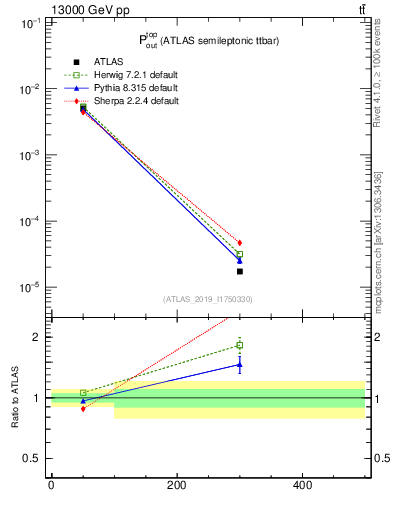 Plot of top.pout in 13000 GeV pp collisions