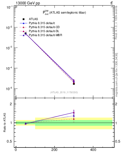 Plot of top.pout in 13000 GeV pp collisions