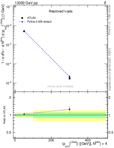 Plot of top.pout in 13000 GeV pp collisions