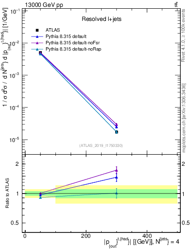 Plot of top.pout in 13000 GeV pp collisions