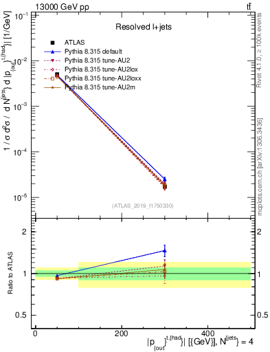 Plot of top.pout in 13000 GeV pp collisions