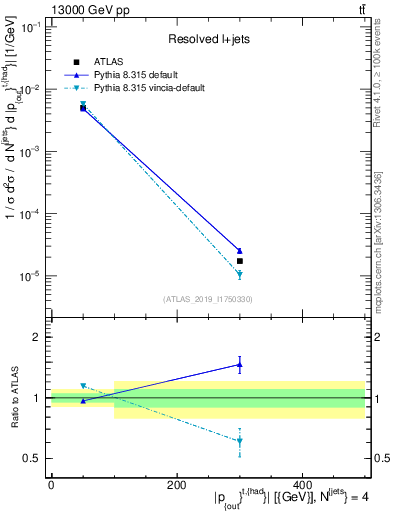 Plot of top.pout in 13000 GeV pp collisions