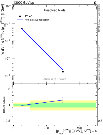 Plot of top.pout in 13000 GeV pp collisions