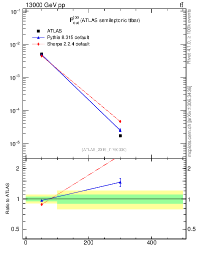 Plot of top.pout in 13000 GeV pp collisions