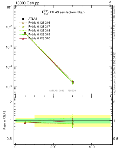 Plot of top.pout in 13000 GeV pp collisions