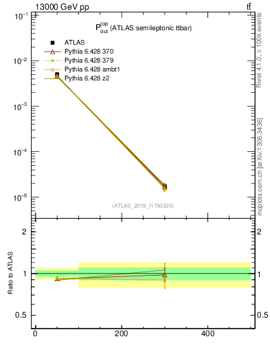 Plot of top.pout in 13000 GeV pp collisions