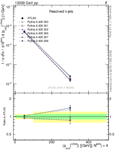 Plot of top.pout in 13000 GeV pp collisions