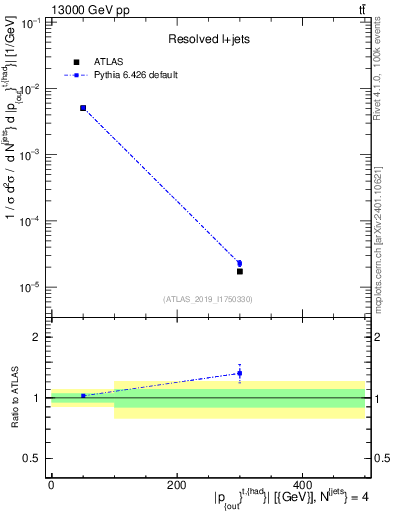 Plot of top.pout in 13000 GeV pp collisions