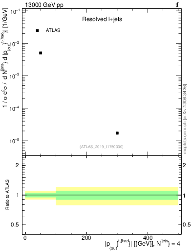 Plot of top.pout in 13000 GeV pp collisions