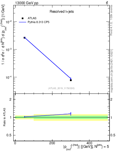 Plot of top.pout in 13000 GeV pp collisions