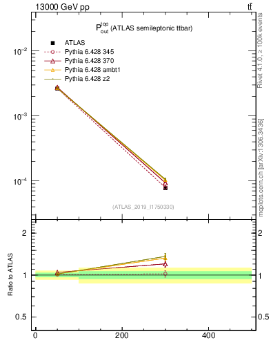 Plot of top.pout in 13000 GeV pp collisions