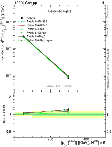 Plot of top.pout in 13000 GeV pp collisions