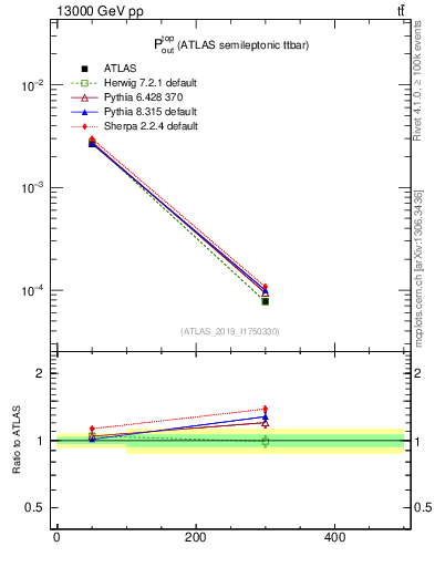Plot of top.pout in 13000 GeV pp collisions