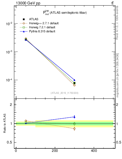 Plot of top.pout in 13000 GeV pp collisions