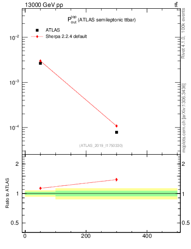 Plot of top.pout in 13000 GeV pp collisions