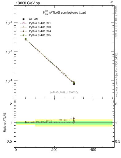 Plot of top.pout in 13000 GeV pp collisions