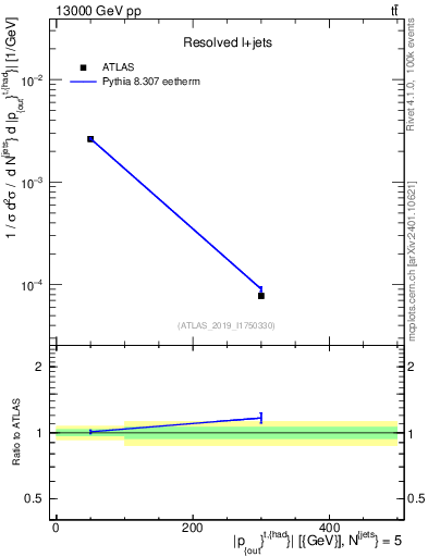 Plot of top.pout in 13000 GeV pp collisions