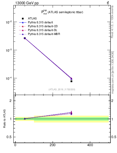 Plot of top.pout in 13000 GeV pp collisions