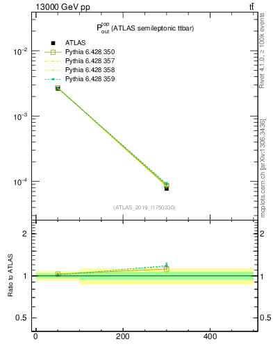 Plot of top.pout in 13000 GeV pp collisions