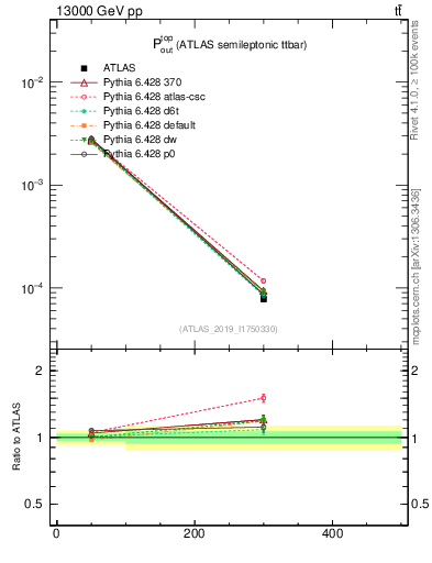 Plot of top.pout in 13000 GeV pp collisions