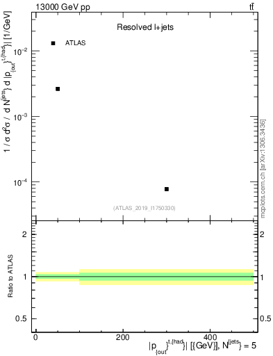 Plot of top.pout in 13000 GeV pp collisions
