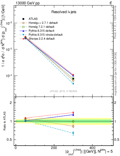 Plot of top.pout in 13000 GeV pp collisions
