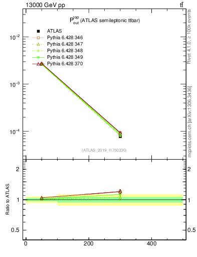 Plot of top.pout in 13000 GeV pp collisions