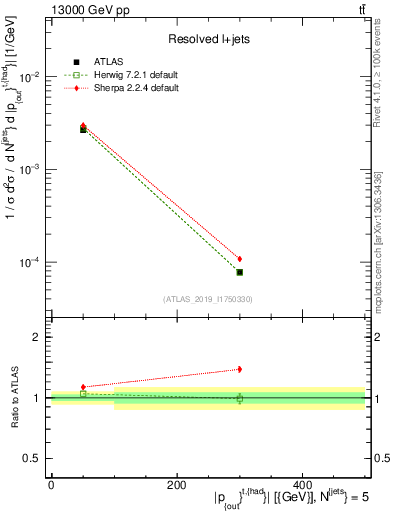 Plot of top.pout in 13000 GeV pp collisions