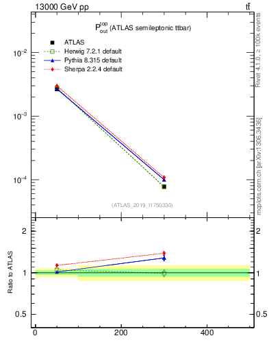Plot of top.pout in 13000 GeV pp collisions