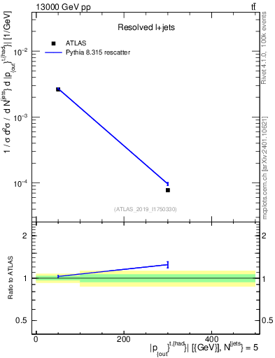 Plot of top.pout in 13000 GeV pp collisions