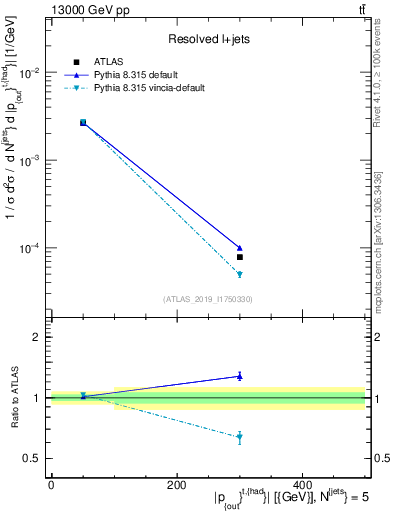 Plot of top.pout in 13000 GeV pp collisions