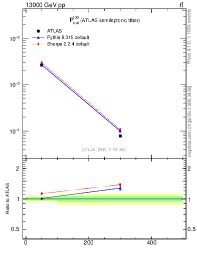 Plot of top.pout in 13000 GeV pp collisions