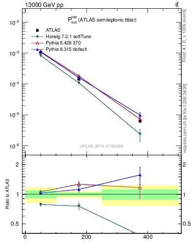 Plot of top.pout in 13000 GeV pp collisions