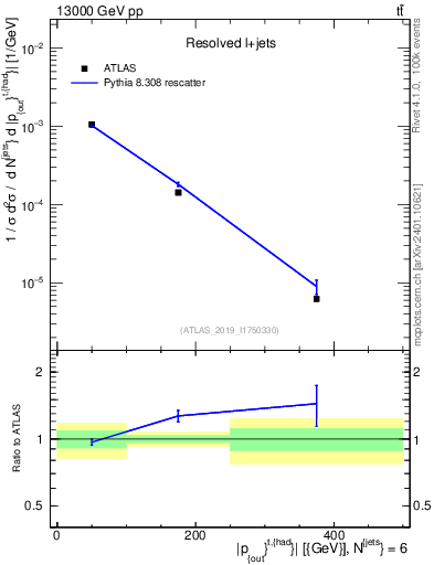 Plot of top.pout in 13000 GeV pp collisions