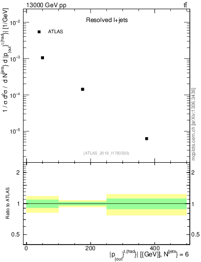 Plot of top.pout in 13000 GeV pp collisions