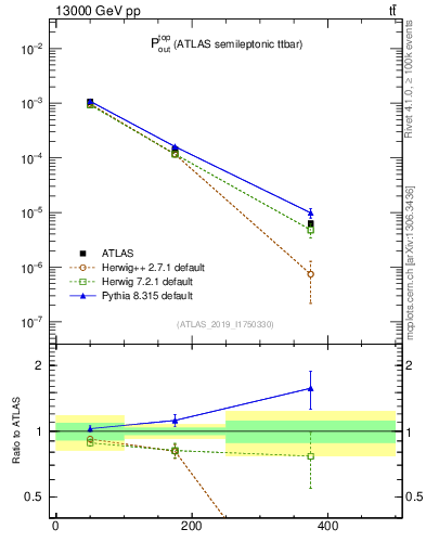 Plot of top.pout in 13000 GeV pp collisions