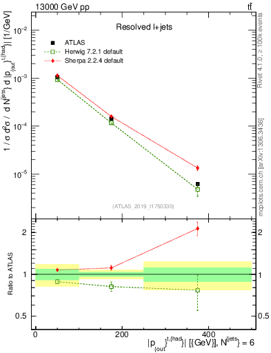 Plot of top.pout in 13000 GeV pp collisions