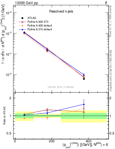 Plot of top.pout in 13000 GeV pp collisions