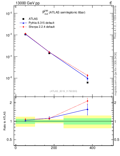 Plot of top.pout in 13000 GeV pp collisions