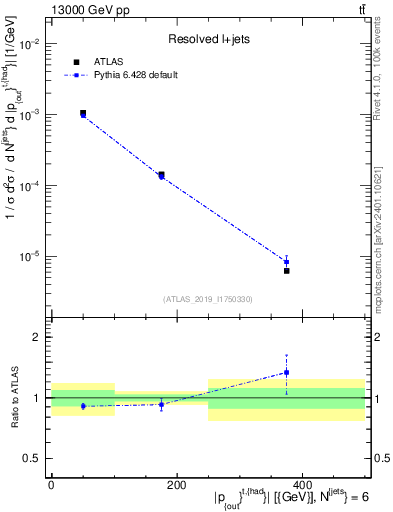 Plot of top.pout in 13000 GeV pp collisions