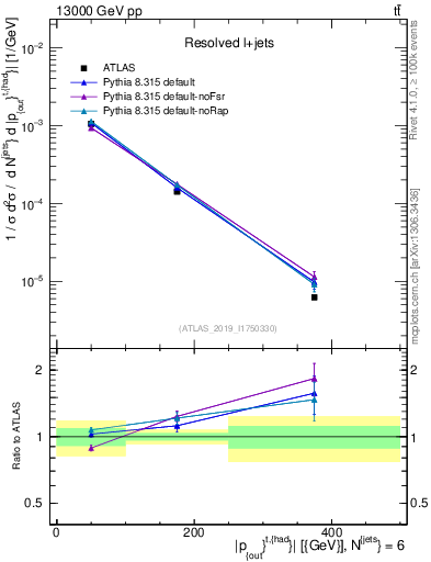 Plot of top.pout in 13000 GeV pp collisions