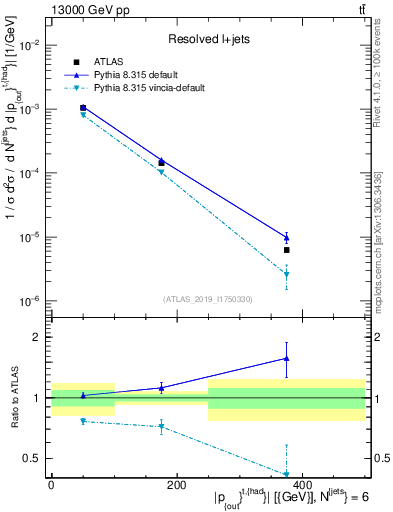 Plot of top.pout in 13000 GeV pp collisions
