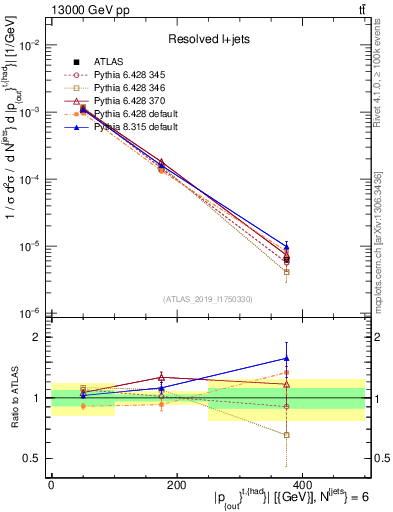 Plot of top.pout in 13000 GeV pp collisions