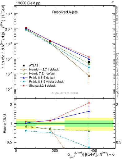 Plot of top.pout in 13000 GeV pp collisions