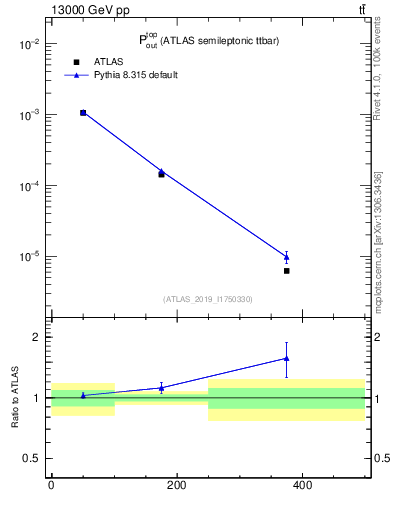 Plot of top.pout in 13000 GeV pp collisions