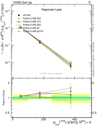 Plot of top.pout in 13000 GeV pp collisions