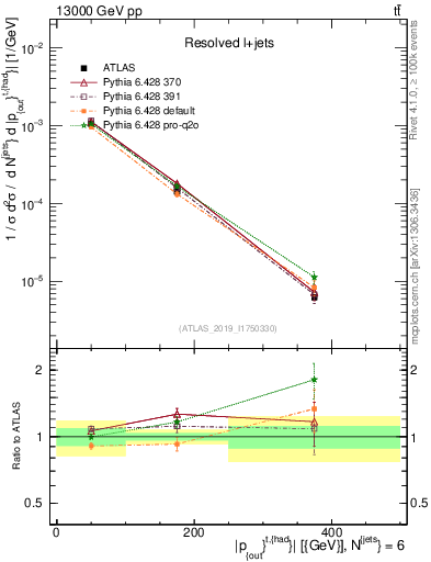 Plot of top.pout in 13000 GeV pp collisions