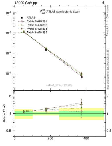Plot of top.pout in 13000 GeV pp collisions