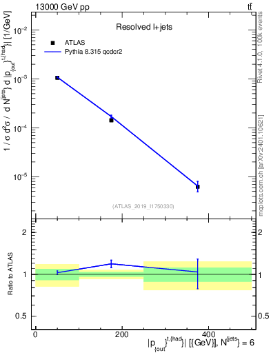 Plot of top.pout in 13000 GeV pp collisions